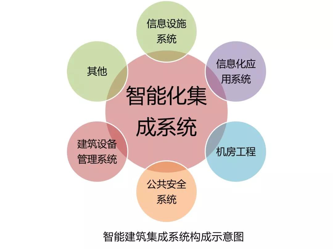 系統集成