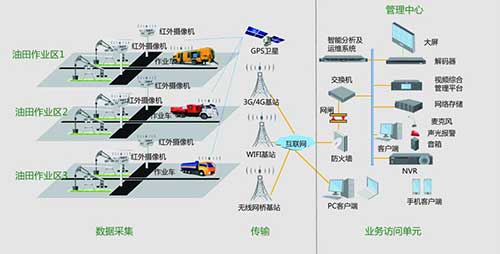 油氣田監控應用解決方案